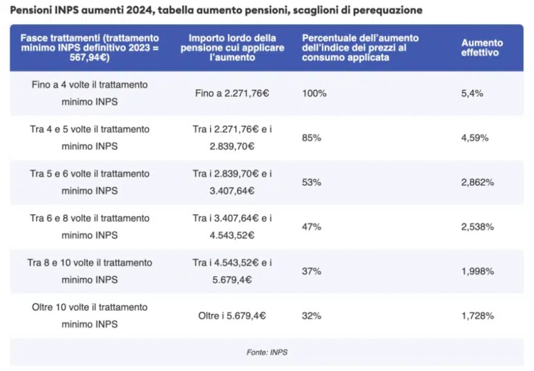 Aumento pensioni a novembre INPS